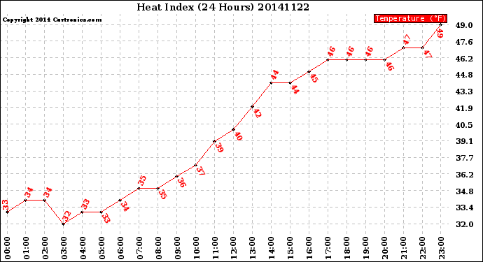Milwaukee Weather Heat Index<br>(24 Hours)