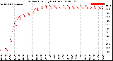 Milwaukee Weather Outdoor Humidity<br>(24 Hours)