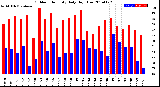 Milwaukee Weather Outdoor Humidity<br>Daily High/Low