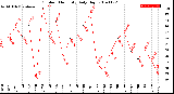 Milwaukee Weather Outdoor Humidity<br>Daily High