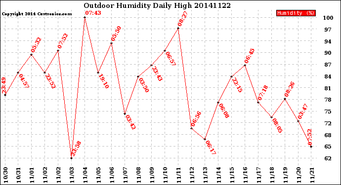 Milwaukee Weather Outdoor Humidity<br>Daily High