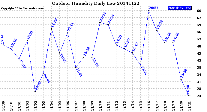 Milwaukee Weather Outdoor Humidity<br>Daily Low