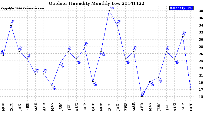 Milwaukee Weather Outdoor Humidity<br>Monthly Low