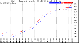 Milwaukee Weather Outdoor Temperature<br>vs Wind Chill<br>(24 Hours)