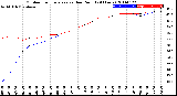 Milwaukee Weather Outdoor Temperature<br>vs Dew Point<br>(24 Hours)