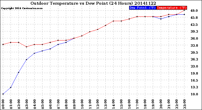 Milwaukee Weather Outdoor Temperature<br>vs Dew Point<br>(24 Hours)