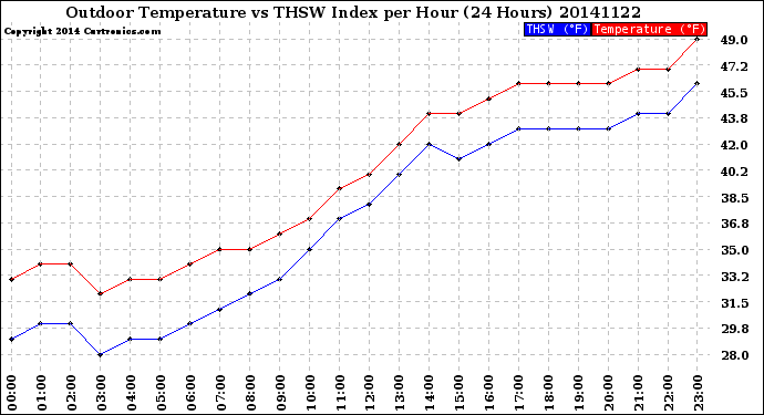 Milwaukee Weather Outdoor Temperature<br>vs THSW Index<br>per Hour<br>(24 Hours)