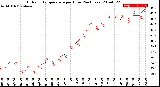 Milwaukee Weather Outdoor Temperature<br>per Hour<br>(24 Hours)