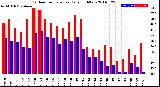 Milwaukee Weather Outdoor Temperature<br>Daily High/Low