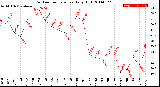 Milwaukee Weather Outdoor Temperature<br>Daily High