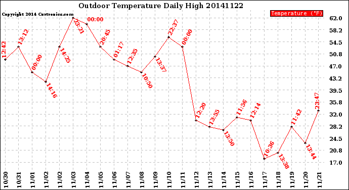 Milwaukee Weather Outdoor Temperature<br>Daily High