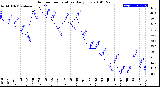 Milwaukee Weather Outdoor Temperature<br>Daily Low