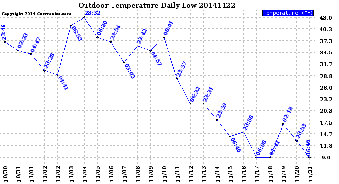 Milwaukee Weather Outdoor Temperature<br>Daily Low