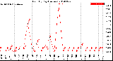 Milwaukee Weather Rain<br>By Day<br>(Inches)