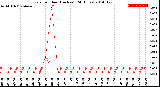 Milwaukee Weather Rain<br>per Hour<br>(Inches)<br>(24 Hours)