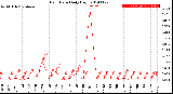 Milwaukee Weather Rain Rate<br>Daily High