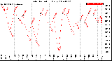 Milwaukee Weather Solar Radiation<br>Daily