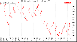 Milwaukee Weather THSW Index<br>Daily High