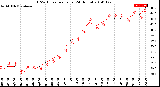 Milwaukee Weather THSW Index<br>per Hour<br>(24 Hours)