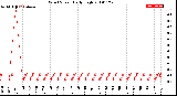 Milwaukee Weather Wind Speed<br>Daily High