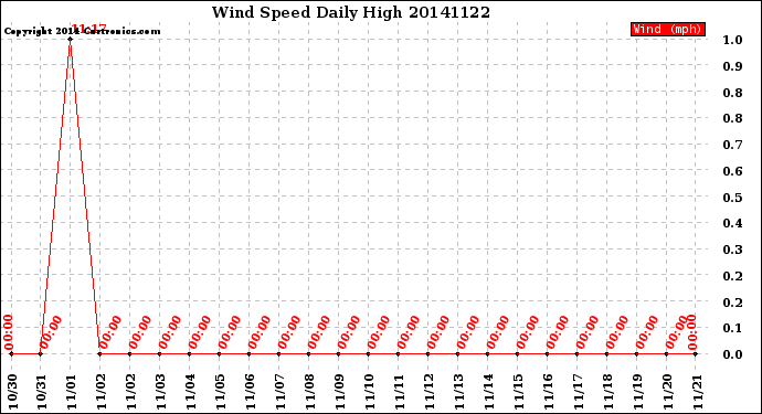 Milwaukee Weather Wind Speed<br>Daily High