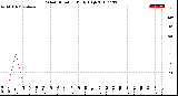 Milwaukee Weather Wind Direction<br>Daily High