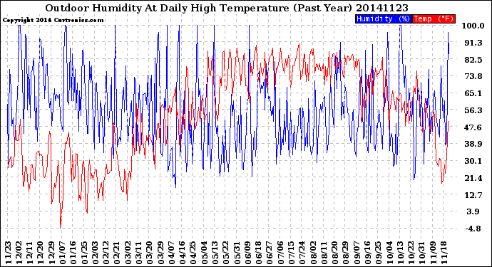 Milwaukee Weather Outdoor Humidity<br>At Daily High<br>Temperature<br>(Past Year)