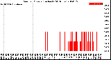 Milwaukee Weather Rain<br>per Minute<br>(Inches)<br>(24 Hours)