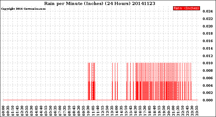 Milwaukee Weather Rain<br>per Minute<br>(Inches)<br>(24 Hours)