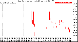 Milwaukee Weather Rain Rate<br>per Minute<br>(24 Hours)