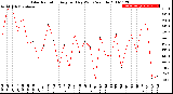 Milwaukee Weather Solar Radiation<br>Avg per Day W/m2/minute