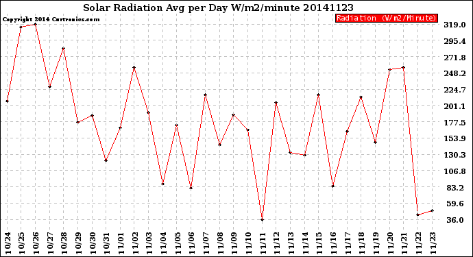 Milwaukee Weather Solar Radiation<br>Avg per Day W/m2/minute