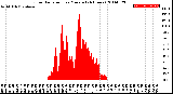 Milwaukee Weather Solar Radiation<br>per Minute<br>(24 Hours)