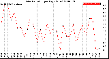 Milwaukee Weather Solar Radiation<br>per Day KW/m2