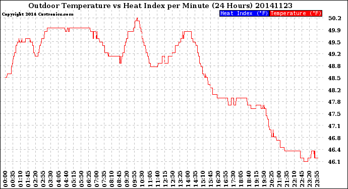 Milwaukee Weather Outdoor Temperature<br>vs Heat Index<br>per Minute<br>(24 Hours)