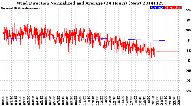 Milwaukee Weather Wind Direction<br>Normalized and Average<br>(24 Hours) (New)