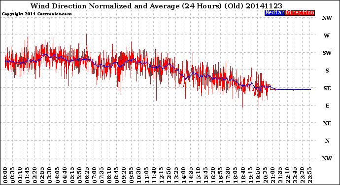 Milwaukee Weather Wind Direction<br>Normalized and Average<br>(24 Hours) (Old)