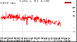 Milwaukee Weather Wind Direction<br>(24 Hours)