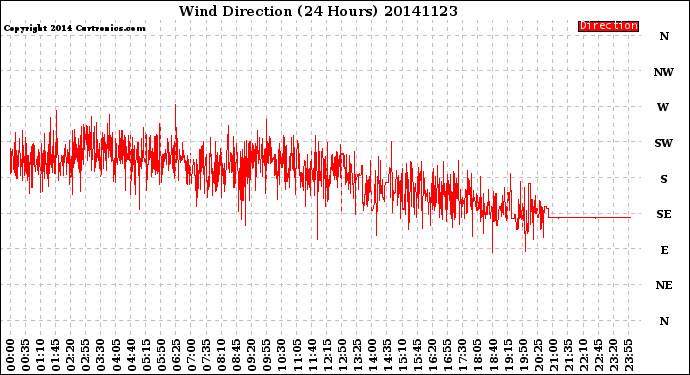 Milwaukee Weather Wind Direction<br>(24 Hours)