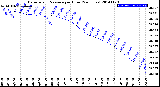 Milwaukee Weather Barometric Pressure<br>per Hour<br>(24 Hours)