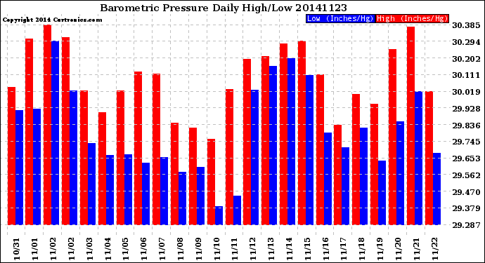 Milwaukee Weather Barometric Pressure<br>Daily High/Low