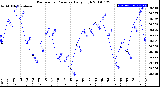 Milwaukee Weather Barometric Pressure<br>Daily High