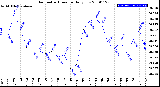 Milwaukee Weather Barometric Pressure<br>Daily Low