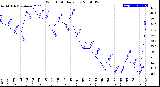 Milwaukee Weather Wind Chill<br>Daily Low