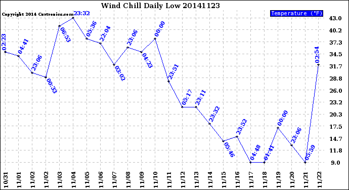 Milwaukee Weather Wind Chill<br>Daily Low