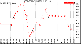 Milwaukee Weather Dew Point<br>(24 Hours)