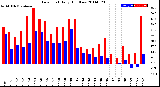 Milwaukee Weather Dew Point<br>Daily High/Low