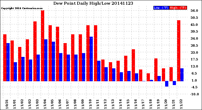 Milwaukee Weather Dew Point<br>Daily High/Low