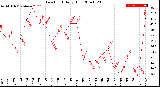 Milwaukee Weather Dew Point<br>Daily High