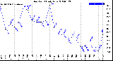 Milwaukee Weather Dew Point<br>Daily Low